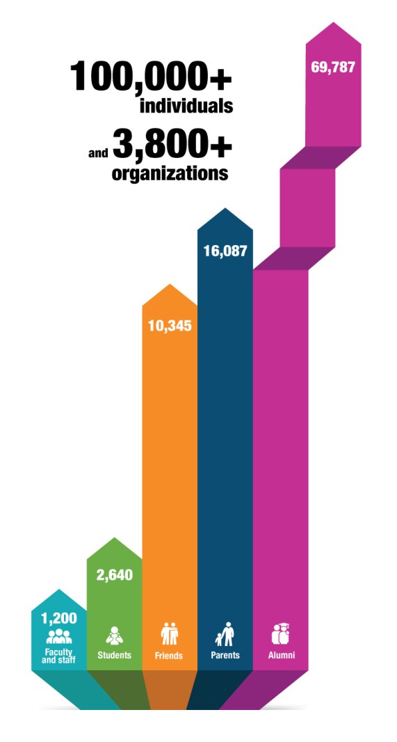 Chart detailing donations by group